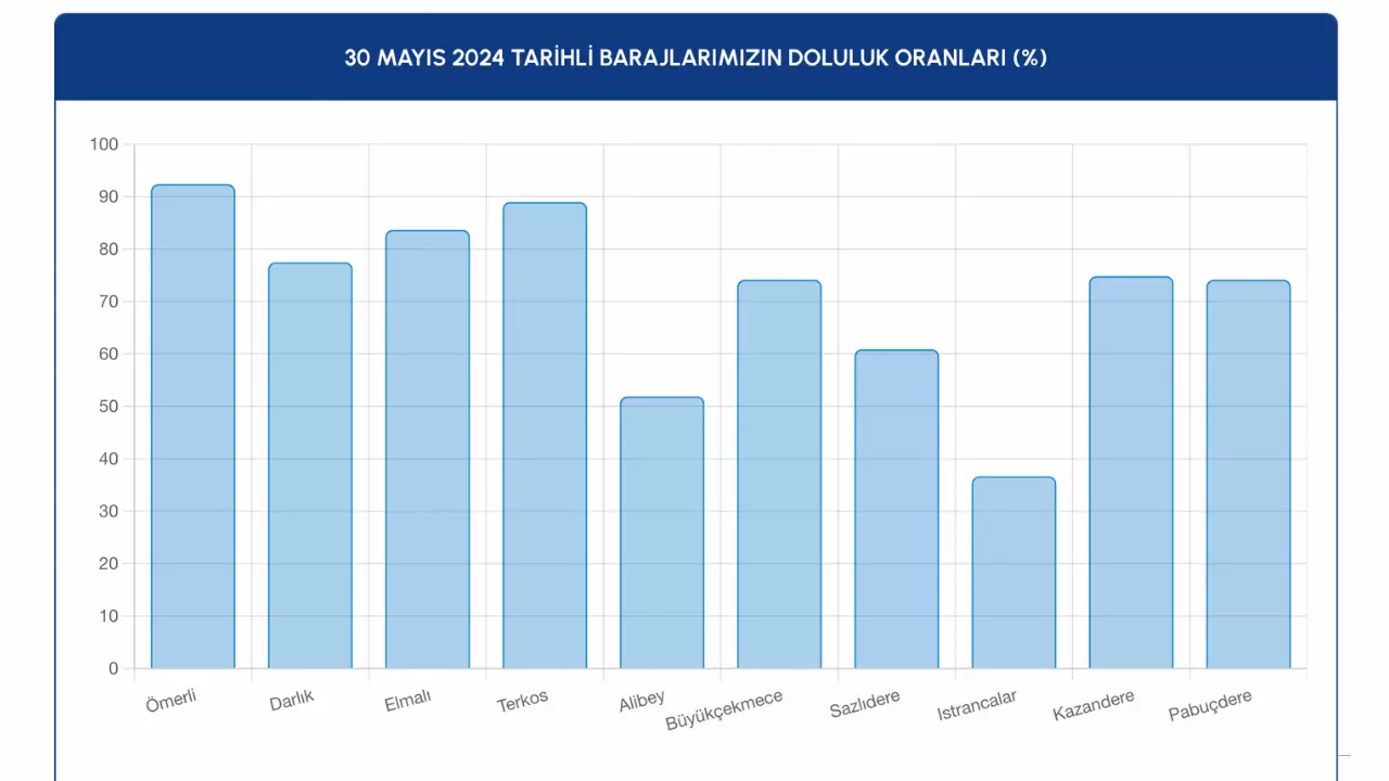 İstanbul ve Ankara baraj doluluk oranları 30 Mayıs 2024 3