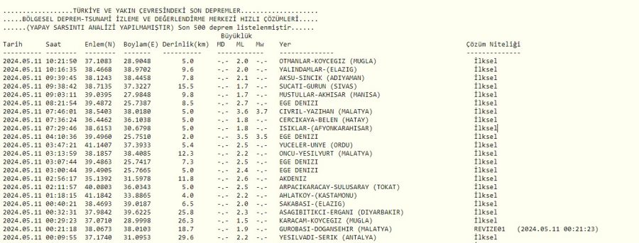 11 Mayıs Son Depremlere Göre Malatya’da 3.7 Büyüklüğünde Ve Çanakkale Ayvacık Açıklarında Art Arda Depremler Meydana Geldi