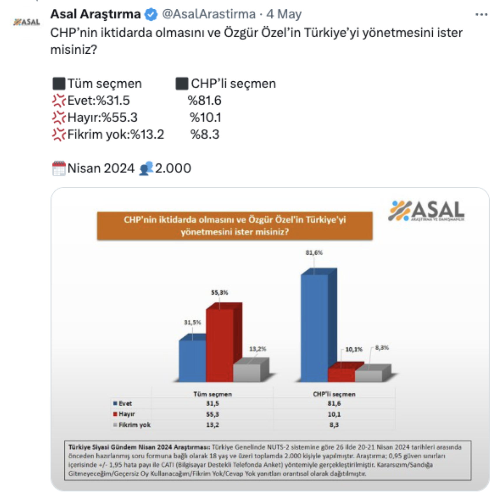 Son anket sonucuna göre Özgür Özel'in cumhurbaşkanı adaylığına halk hayır dedi 3