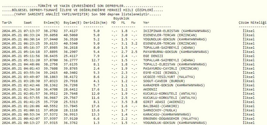 21 Mayıs 2024 Son Depremler! Erzincan’da 3.2 Ve 3 Büyüklüğünde Peş Peşe Korkutan Deprem