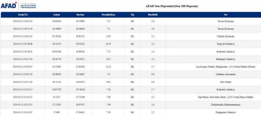 21 Mayıs 2024 Son Depremler! Erzincan’da 3.2 Ve 3 Büyüklüğünde Peş Peşe Korkutan Deprem