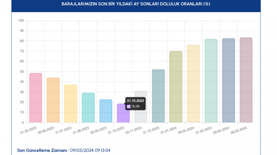 Yaşanan son yağışlar ile birlikte İstanbul’da baraj doluluk oranı 10 Mayıs 2024 tarihinde yüzde 83,26 olarak ölçüldü 3