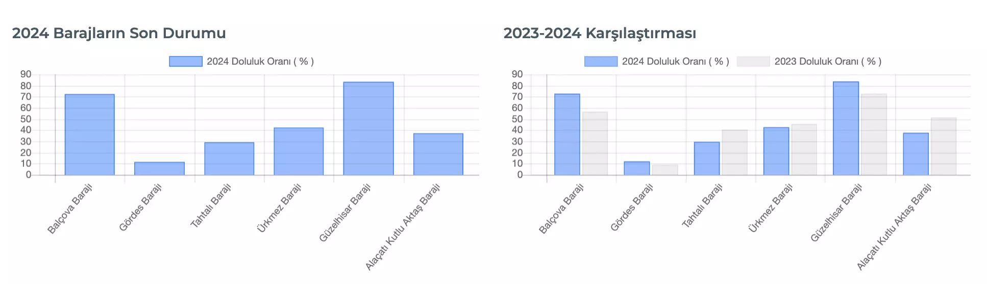 İzmir Ve İstanbul Baraj Doluluk Oranları 28 Mayıs Salı 2024