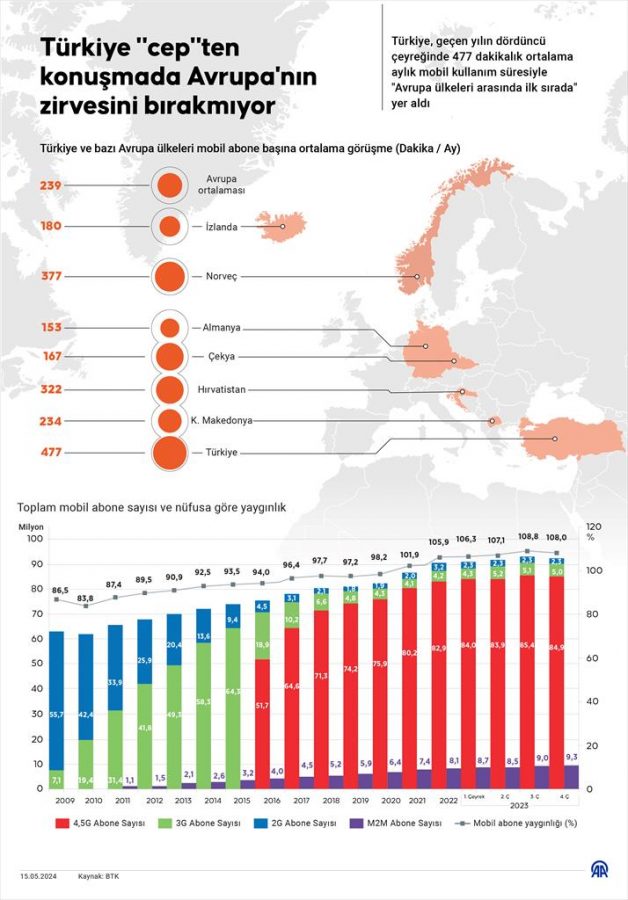 Türkiye, Abone Başına 477 Dakikalık Ortalama Ile Aylık Cepten Konuşmada Avrupa’da Ilk Sırada