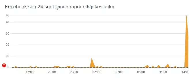 facebook çöktü mü