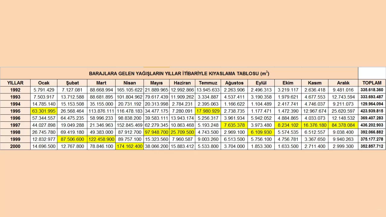 Ankara Baraj Doluluk Oranları 2 Haziran 2024
