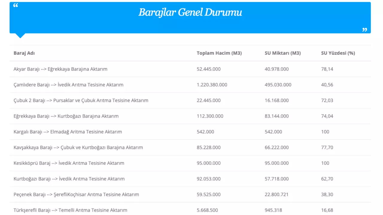 Ankara Baraj Doluluk Oranları 2 Haziran 2024