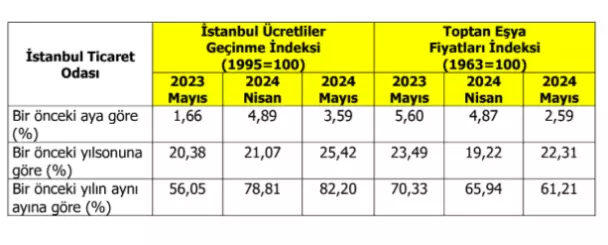 2024 Mayıs ayı enflasyonu kaç çıktı?
