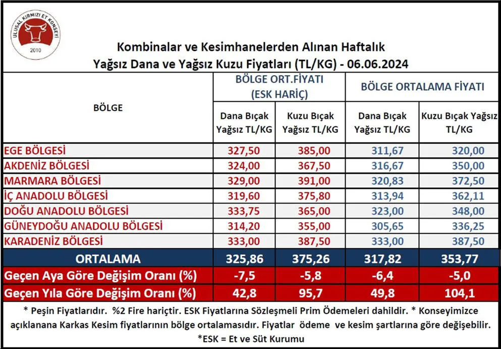 Esk’nın Et Kesim ücretlerine Müdahalesi Tezgahta Karşılık Görmedi: Yeme Içme Fiyatları Artmaya Devam Ediyor