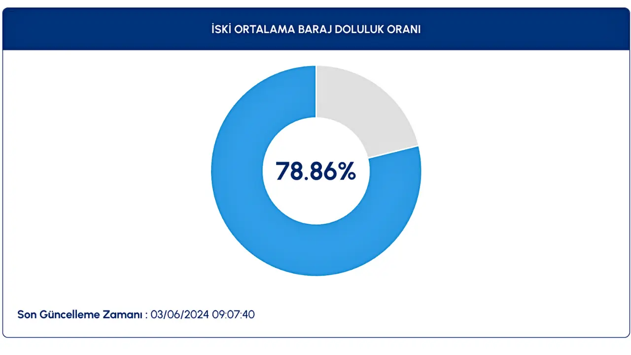 İstanbul Ve Ankara Baraj Doluluk Oranları 4 Haziran 2024