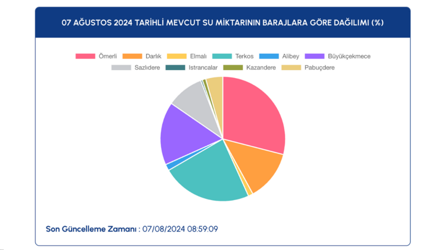 istanbul barajları ne kadar dolu