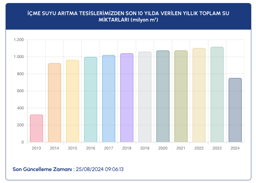 istanbul barajları son durum 25 ağustos