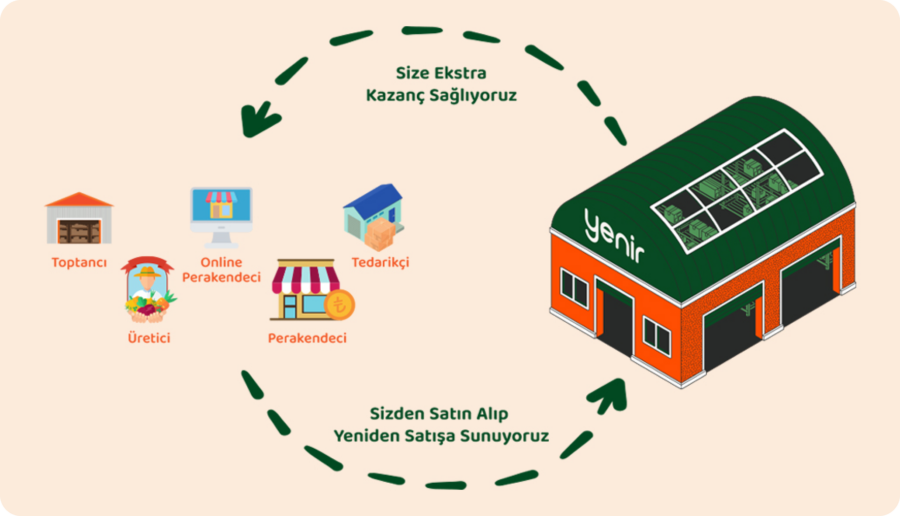 yenir market nerede var istanbul adresi