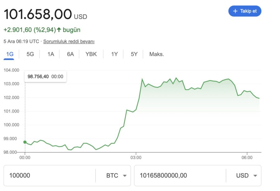 bitcoin 100 bin dolar oldu mu