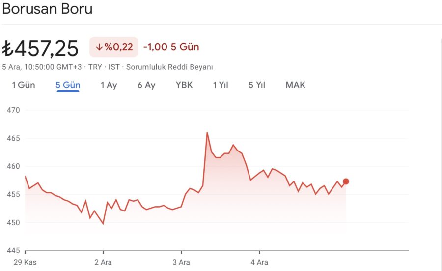 Borusan hisse grafik