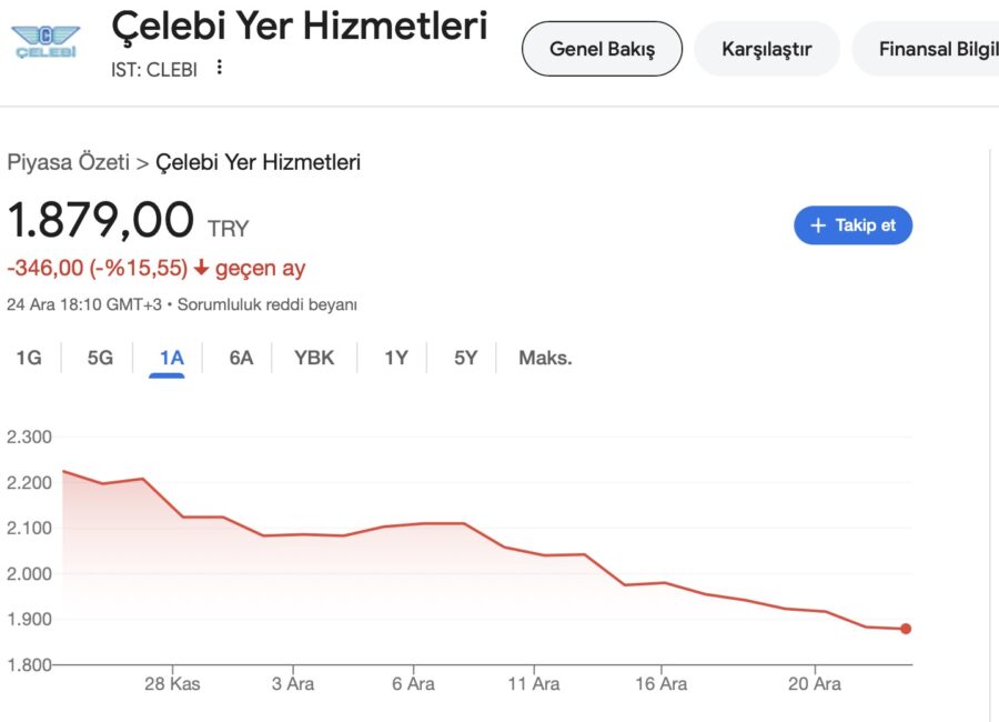 çelebi hisse grafik