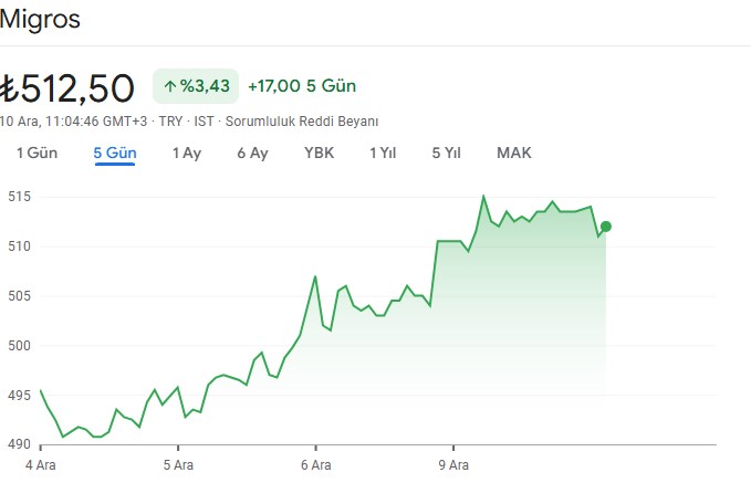 migros hisse grafik