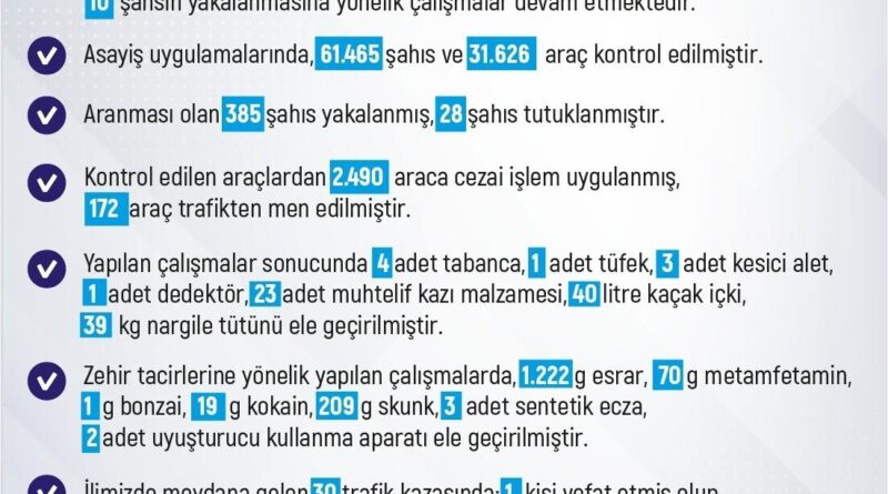Elazığ'da Son Hafta 227 Olay Meydana Geldi, 248 Kişiyi Yakaladı 1