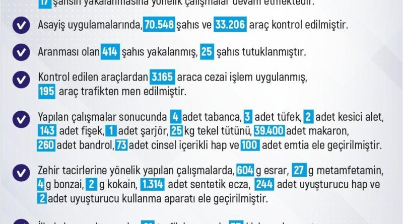 Elazığ'da Son Haftada 203 Olay Meydana Geliyor, 171 Şahıs Yakalanıyor 1