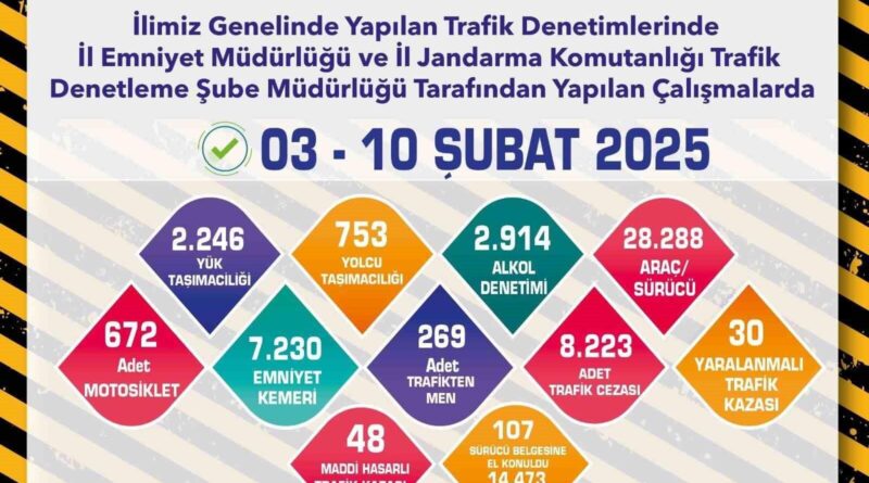 Eskişehir'de Trafik Denetimleri: 8 Bin Ceza ve 269 Araç Trafikten Men 1