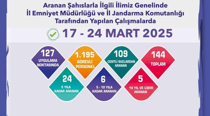Aranması bulunan 144 şahıs yakalandı 1