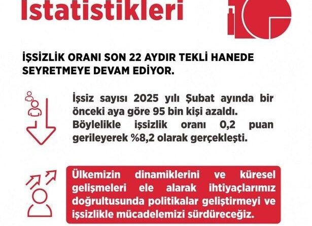 Bakan Işıkhan: "Şubat ayınca işsizlik oranı 0,4 puan gerileyerek 8,2 olarak gerçekleşti" 1
