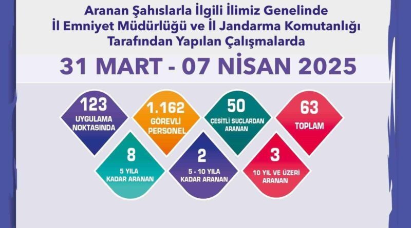 Aranması bulunan 63 şahıs yakalandı 1