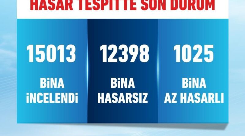 Bakan Kurum: "12 bin 398 bina hasarsız, bin 25 bina az hasarlı" 1