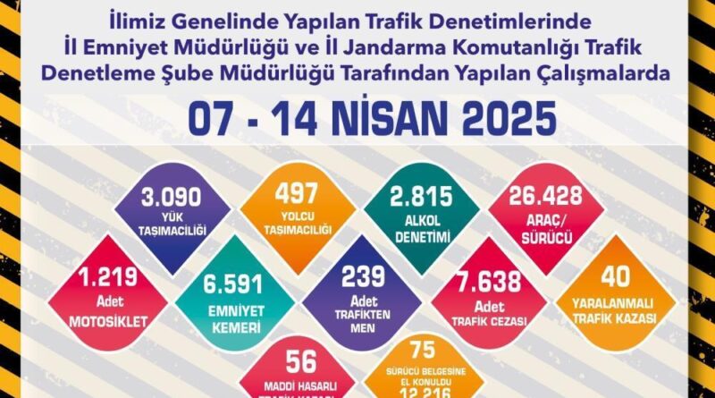 Eskişehir'de son 1 haftada 7 bin 638 adet trafik cezası yazıldı 1