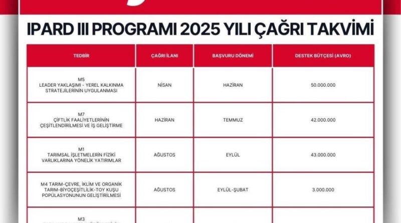 Niğde Valiliği’nden 2025 yılı IPARD III 6. başvuru için proje çağrısı 1