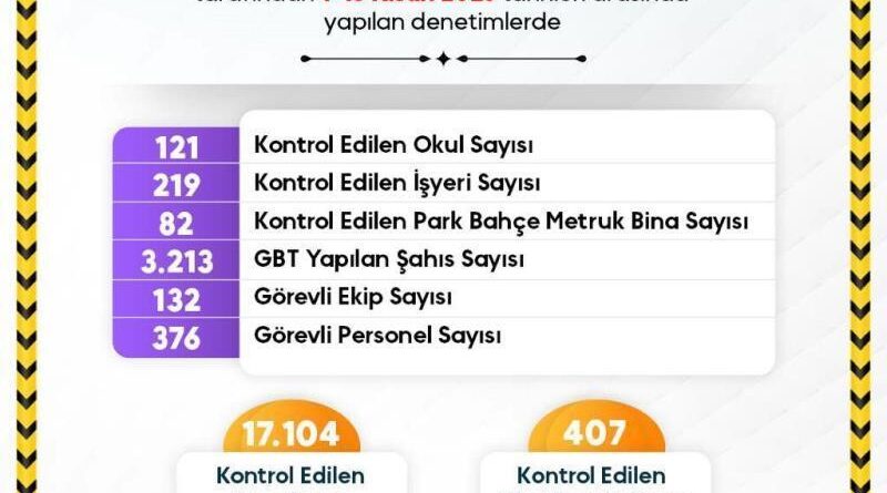 Sinop’ta denetimler devam ediyor 1