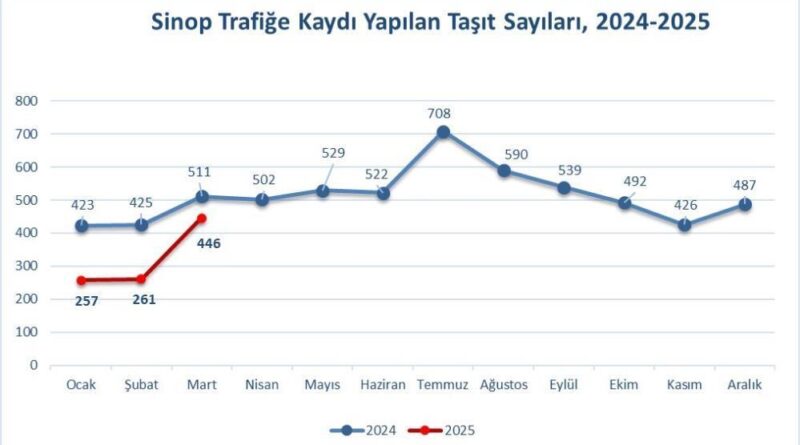 Sinop’ta trafiğe kayıtlı araç sayısı 79 bin 414 oldu 9