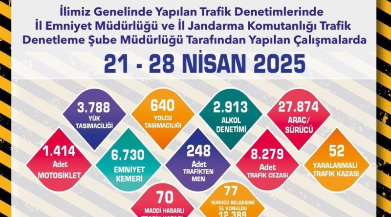 Son 1 haftada 8 bin 279 adet trafik cezası kesildi 1
