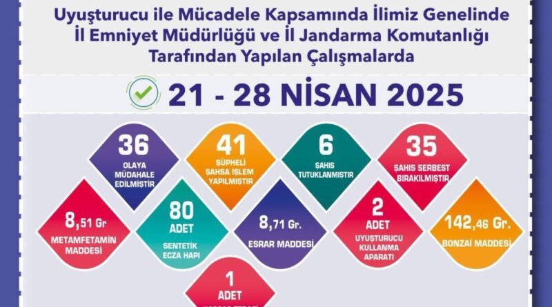 Uyuşturucu operasyonlarında 41 şüpheliye işlem yapıldı 1