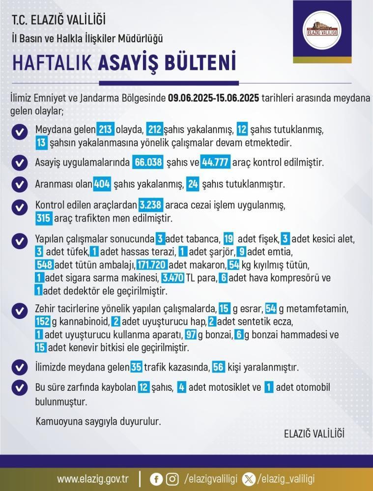 Elazığ’da 1 haftada 213 olay meydana geldi, 212 şahıs yakalandı