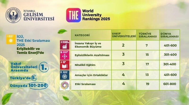İGÜ, 2025 Etki Sıralaması’nda sürdürülebilirlikte yükselişini sürdürdü 1