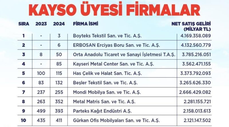 Başkan Büyükkılıç’tan Kayseri'nin ‘sanayi’ başarısına tebrik 1
