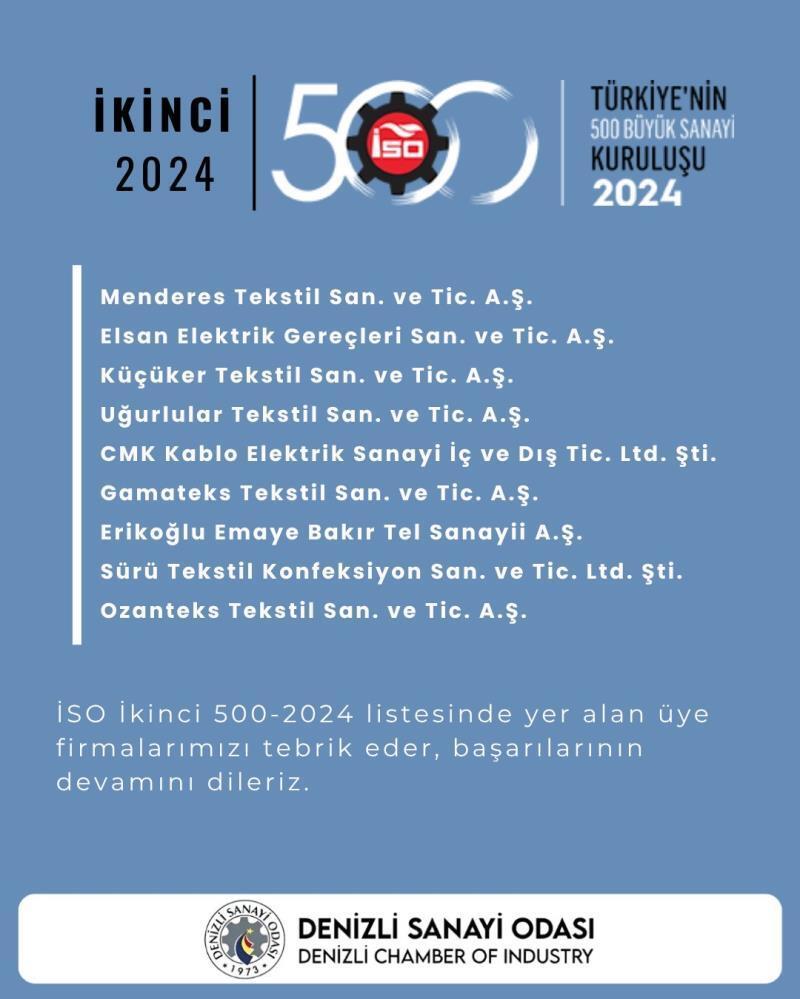 DSO Başkanı Kasapoğlu; “İkinci 500 listesinde yer alan Denizlili firmaları kutluyorum”