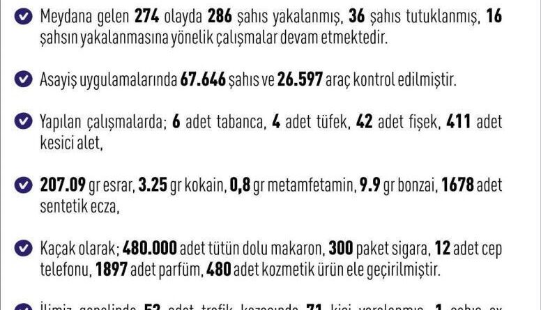 Elazığ’da asayiş uygulaması: 286 şahıs yakalandı, 36’sı tutuklandı 1