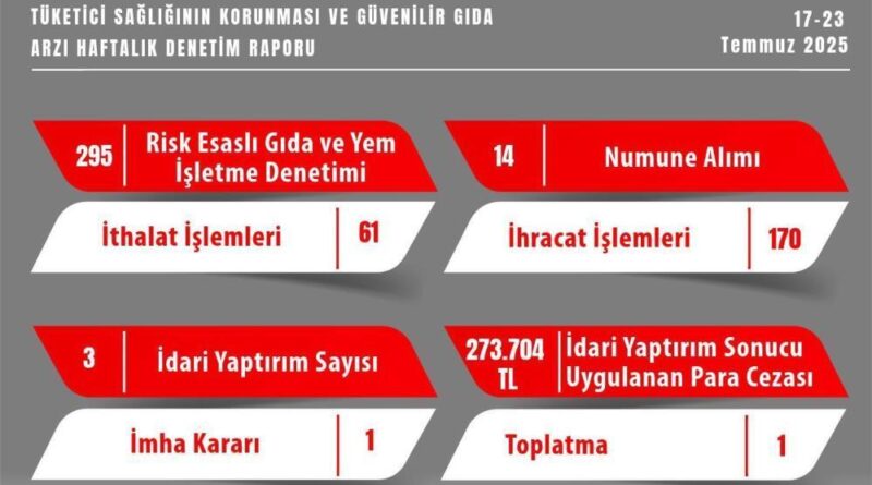 Gıda denetimlerinde 273 bin TL ceza yazıldı 1
