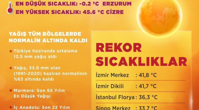 Son 55 yılın en sıcak dördüncü haziran ayı 1