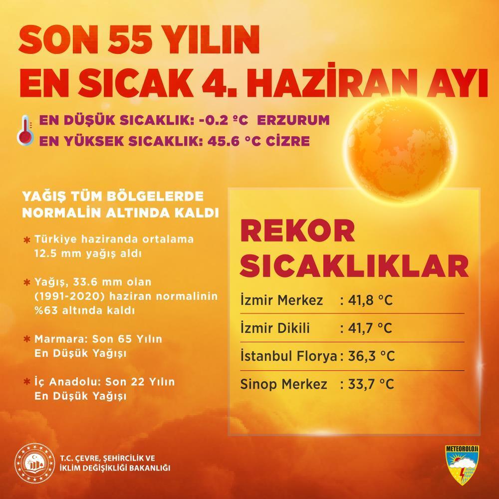 Son 55 yılın en sıcak dördüncü haziran ayı
