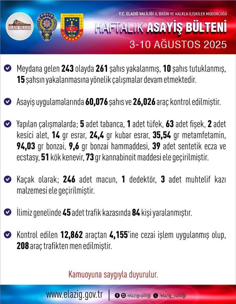 Elazığ’da 1 haftada 243 asayiş olayında,  261 şüpheli yakalandı