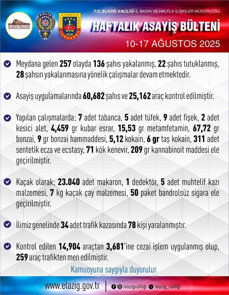 Elazığ’da 1 haftada 257 asayiş olayında, 136 şüpheli yakalandı