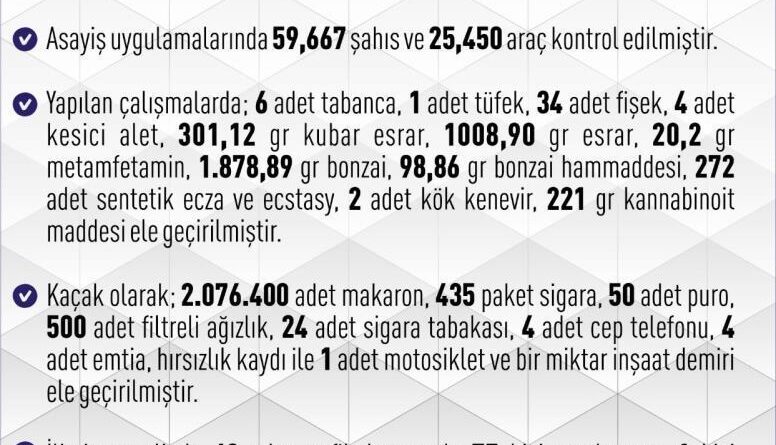 Elazığ’da 1 haftada 261 asayiş olayında, 183 şüpheli yakalandı 1