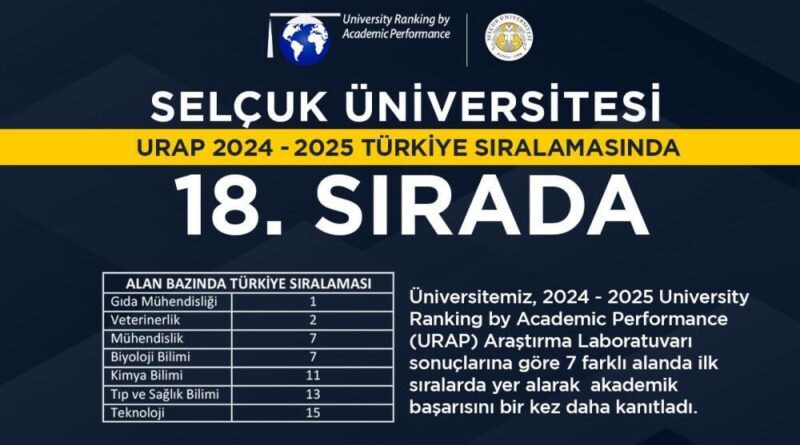 Selçuk Üniversitesi, URAP sıralamasında 18'inci sıraya yükseldi 1