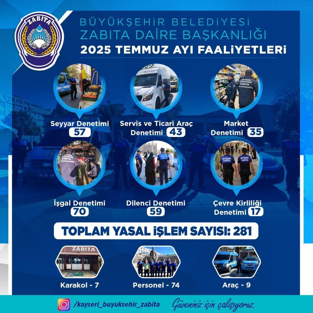 Zabıta ekipleri; 59 dilenci, 43 ticari araca işlem yaptı