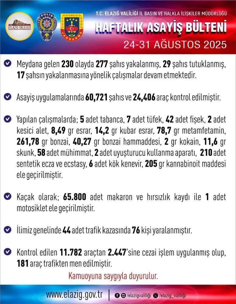 Elazığ’da 277 şüpheli yakalandı