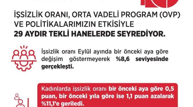 Bakan Işıkhan: "İşsizlik oranı Eylül ayında yüzde 8,6 seviyesinde gerçekleşti" 1