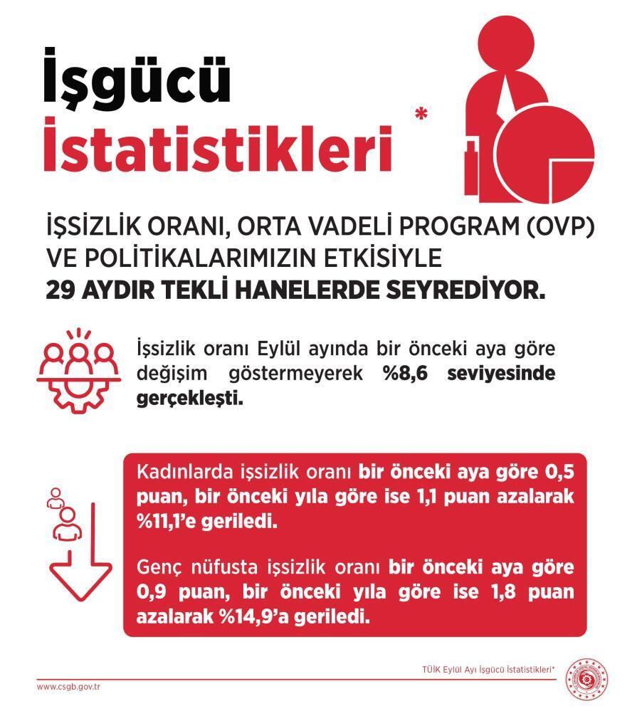 Bakan Işıkhan: “İşsizlik oranı Eylül ayında yüzde 8,6 seviyesinde gerçekleşti”